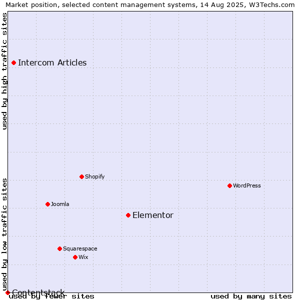 Market position of Elementor vs. Intercom Articles vs. Contentstack