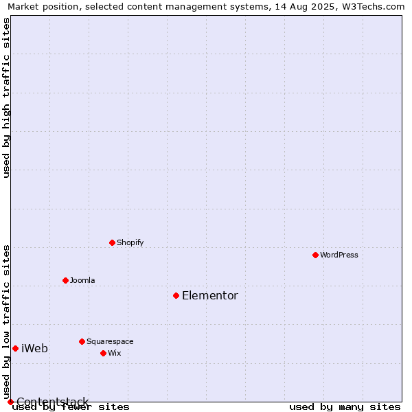 Market position of Elementor vs. iWeb vs. Contentstack