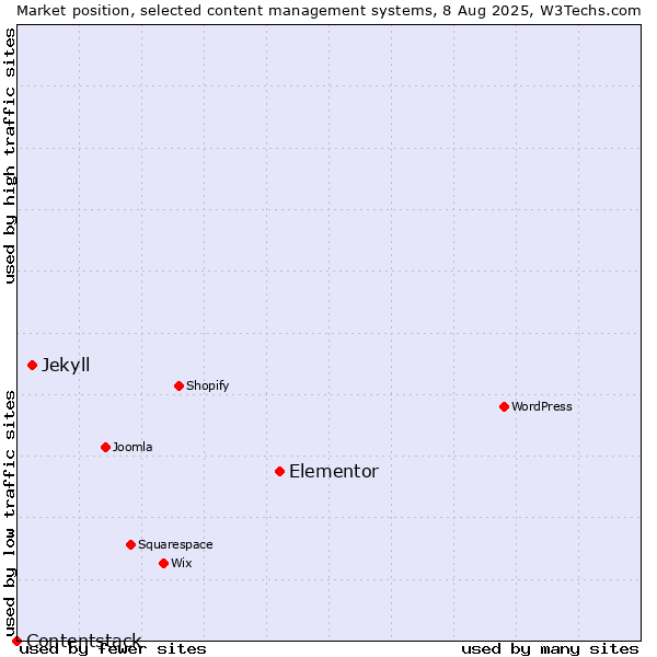 Market position of Elementor vs. Jekyll vs. Contentstack