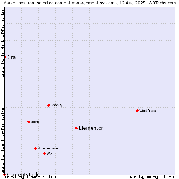 Market position of Elementor vs. Jira vs. Contentstack