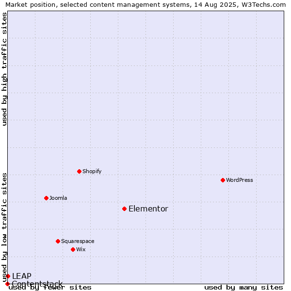 Market position of Elementor vs. LEAP vs. Contentstack