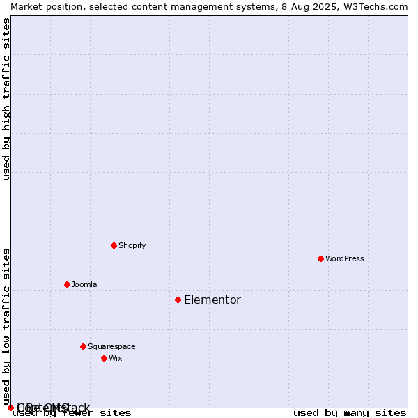 Market position of Elementor vs. LiBe CMS vs. Contentstack