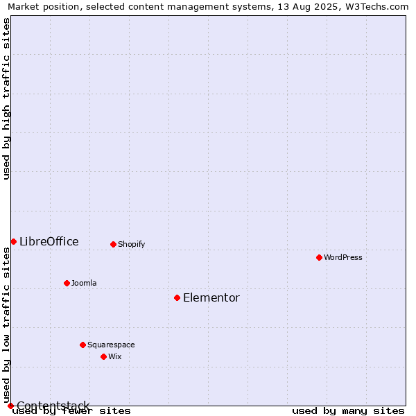 Market position of Elementor vs. LibreOffice vs. Contentstack