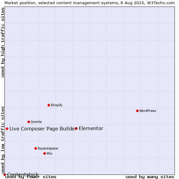 Market position of Elementor vs. Live Composer Page Builder vs. Contentstack