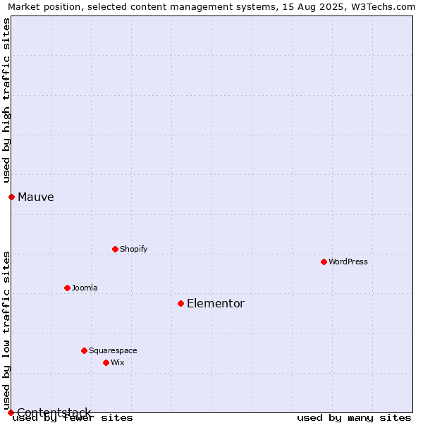 Market position of Elementor vs. Mauve vs. Contentstack