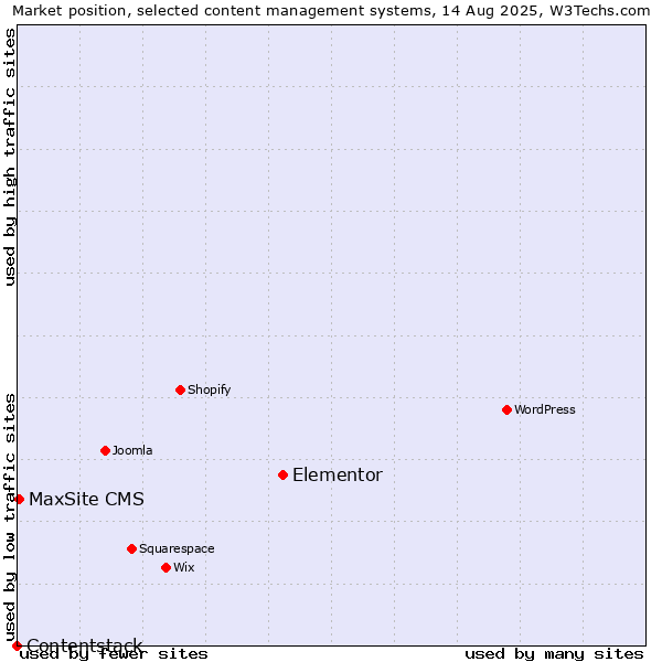 Market position of Elementor vs. MaxSite CMS vs. Contentstack