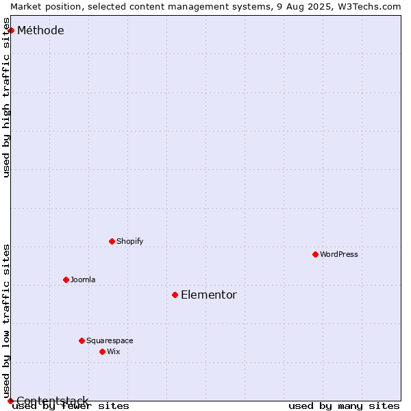 Market position of Elementor vs. Méthode vs. Contentstack