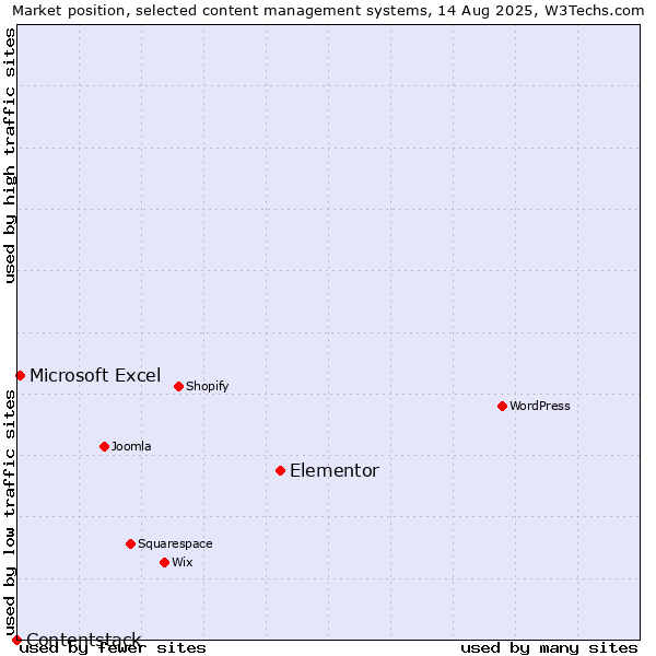 Market position of Elementor vs. Microsoft Excel vs. Contentstack