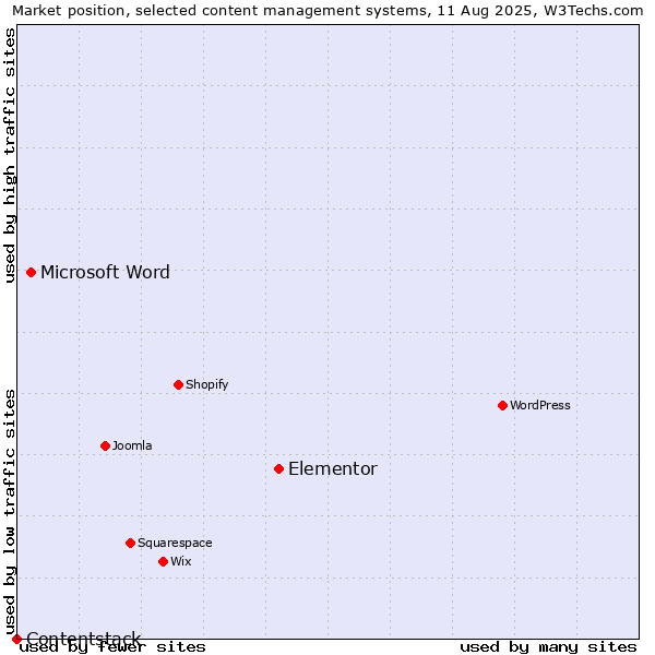 Market position of Elementor vs. Microsoft Word vs. Contentstack
