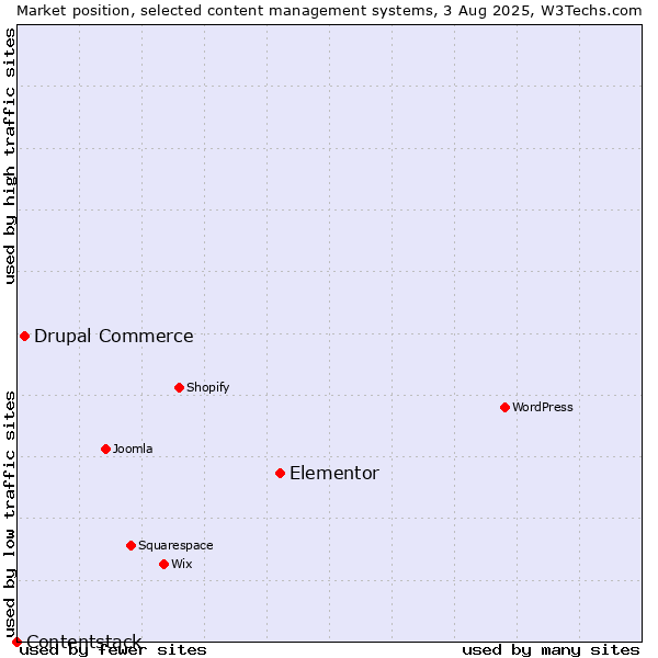 Market position of Elementor vs. Drupal Commerce vs. Contentstack