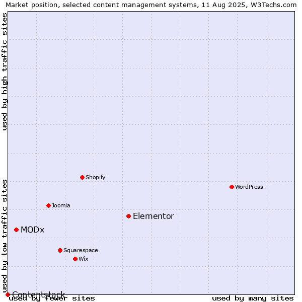 Market position of Elementor vs. MODx vs. Contentstack