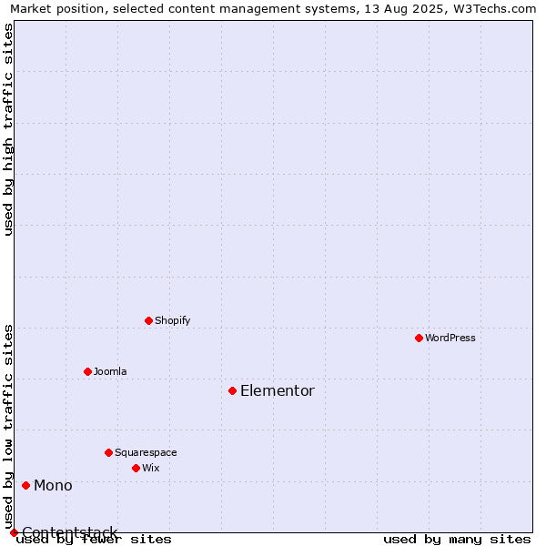 Market position of Elementor vs. Mono vs. Contentstack
