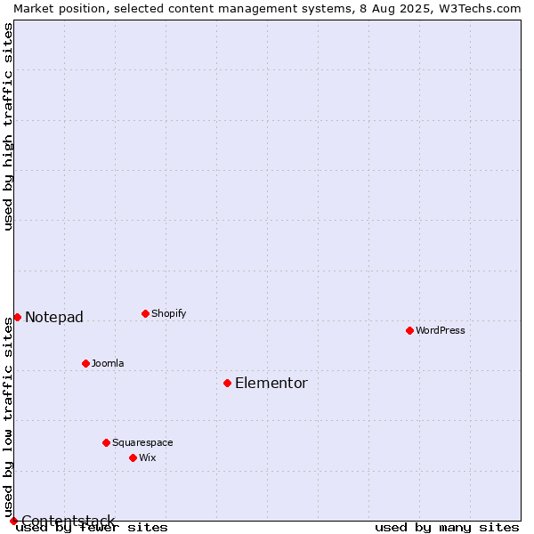 Market position of Elementor vs. Notepad vs. Contentstack