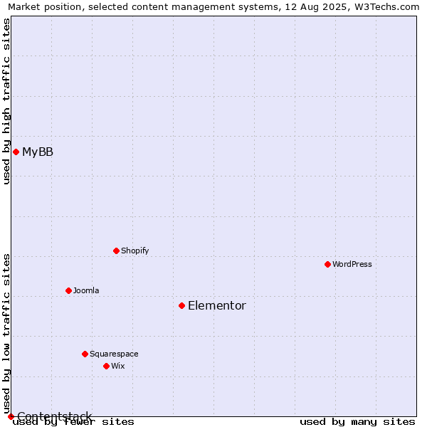 Market position of Elementor vs. MyBB vs. Contentstack