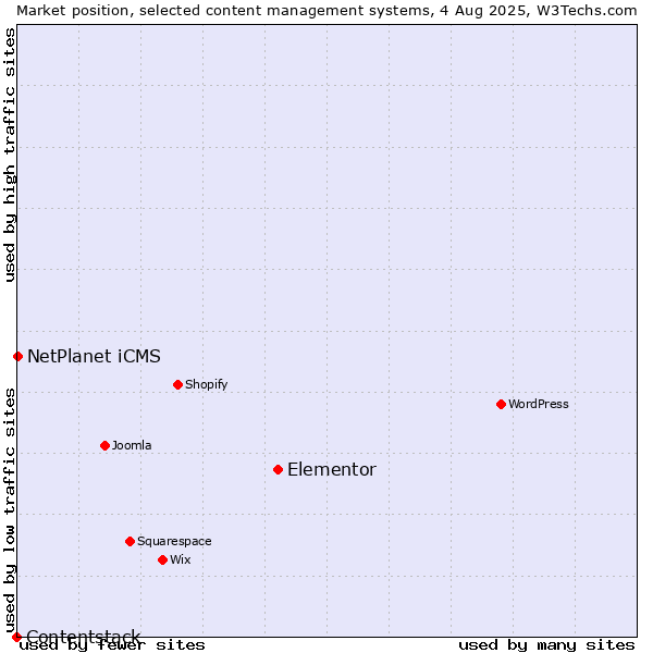 Market position of Elementor vs. NetPlanet iCMS vs. Contentstack