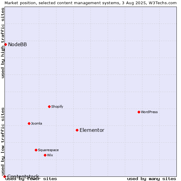 Market position of Elementor vs. NodeBB vs. Contentstack