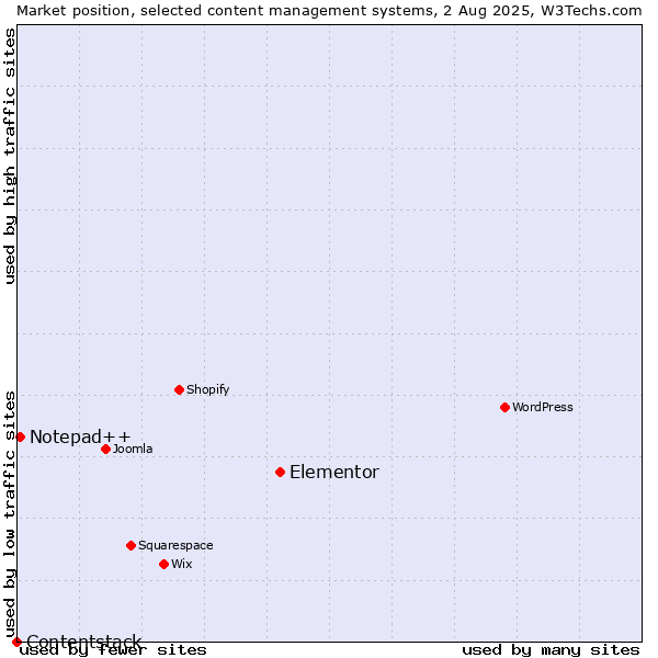 Market position of Elementor vs. Notepad++ vs. Contentstack