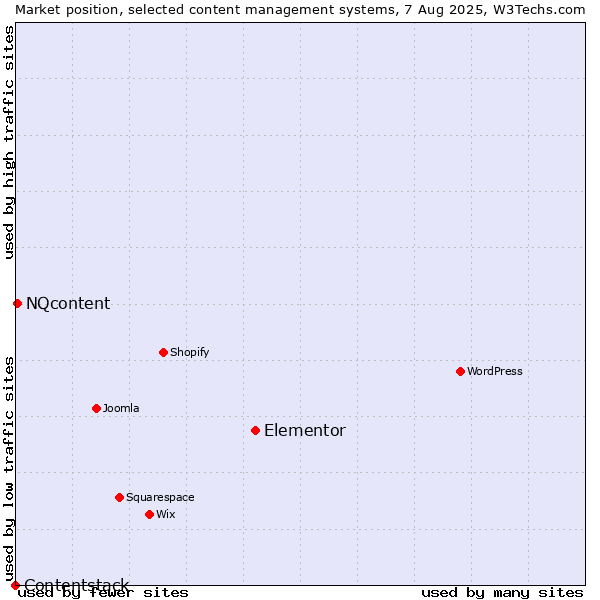 Market position of Elementor vs. NQcontent vs. Contentstack