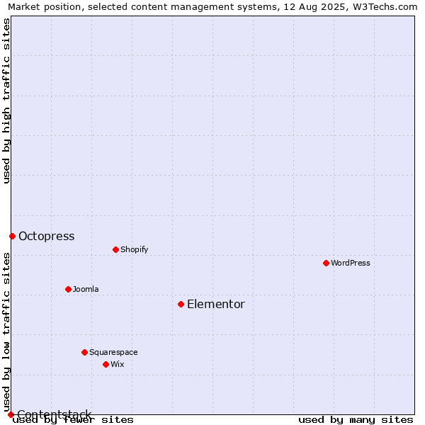 Market position of Elementor vs. Octopress vs. Contentstack