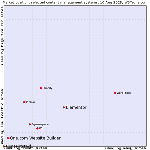 Market position of Elementor vs. One.com Website Builder vs. Contentstack