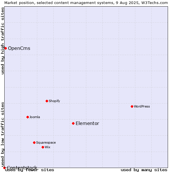 Market position of Elementor vs. OpenCms vs. Contentstack