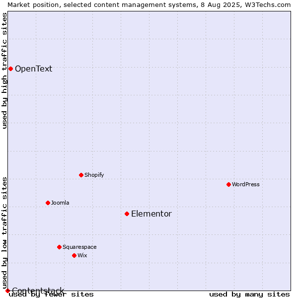 Market position of Elementor vs. OpenText vs. Contentstack