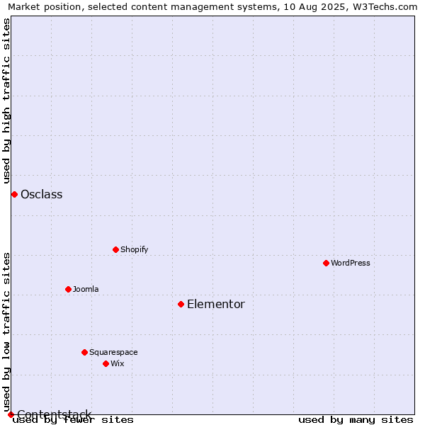 Market position of Elementor vs. Osclass vs. Contentstack