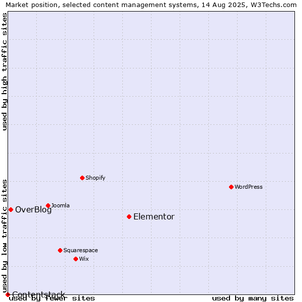 Market position of Elementor vs. OverBlog vs. Contentstack
