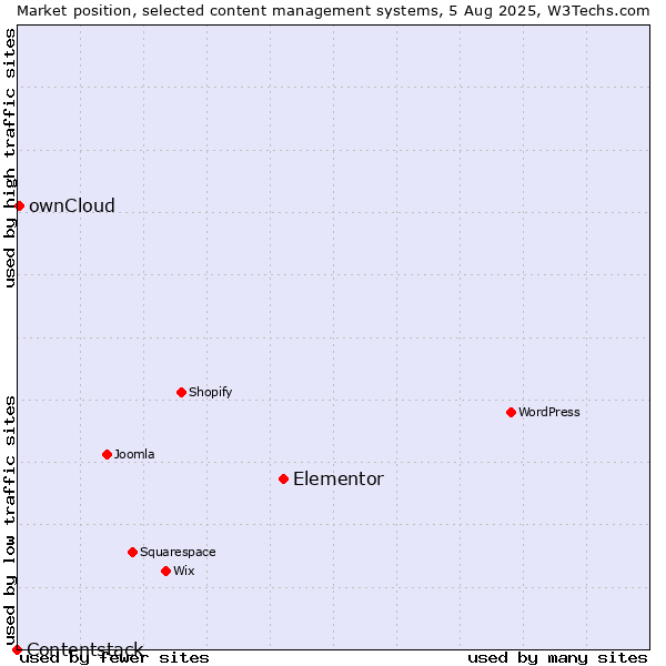 Market position of Elementor vs. ownCloud vs. Contentstack