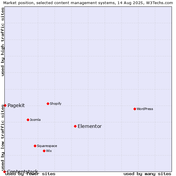 Market position of Elementor vs. Pagekit vs. Contentstack