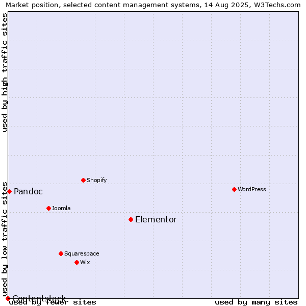 Market position of Elementor vs. Pandoc vs. Contentstack