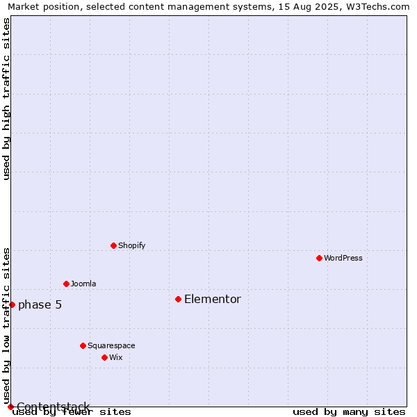 Market position of Elementor vs. phase 5 vs. Contentstack