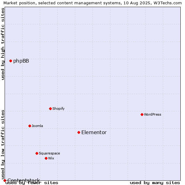 Market position of Elementor vs. phpBB vs. Contentstack