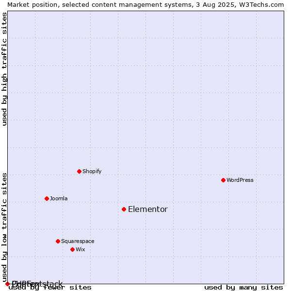 Market position of Elementor vs. PHPFox vs. Contentstack