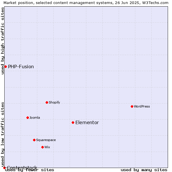 Market position of Elementor vs. PHP-Fusion vs. Contentstack