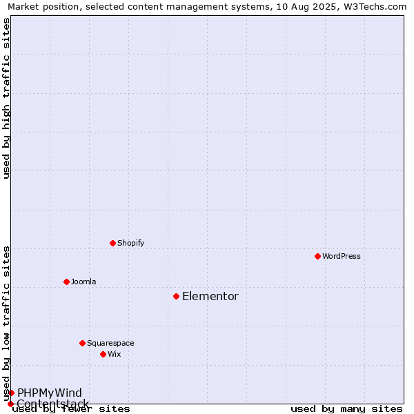 Market position of Elementor vs. PHPMyWind vs. Contentstack