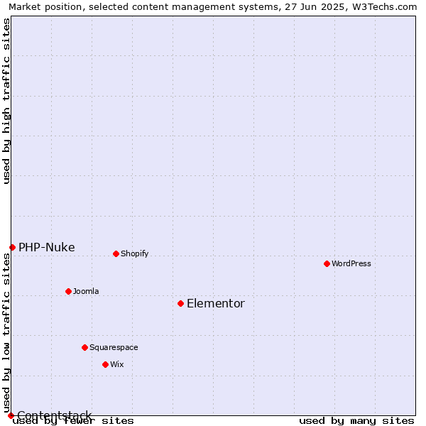 Market position of Elementor vs. PHP-Nuke vs. Contentstack