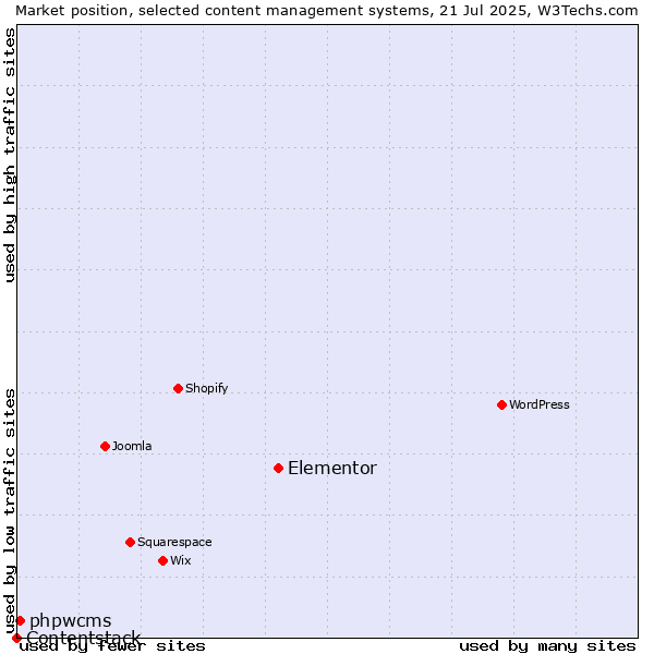 Market position of Elementor vs. phpwcms vs. Contentstack