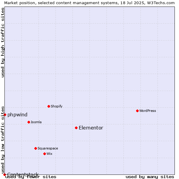 Market position of Elementor vs. phpwind vs. Contentstack
