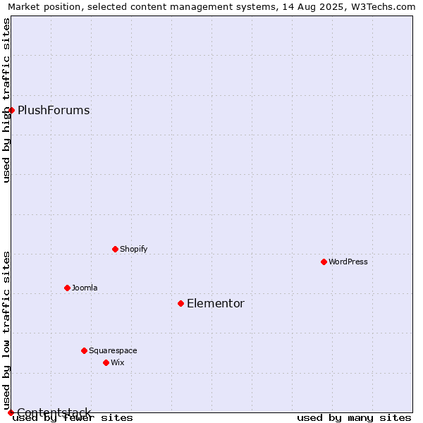 Market position of Elementor vs. PlushForums vs. Contentstack
