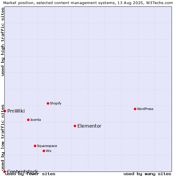 Market position of Elementor vs. PmWiki vs. Contentstack