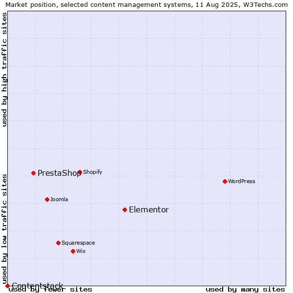 Market position of Elementor vs. PrestaShop vs. Contentstack