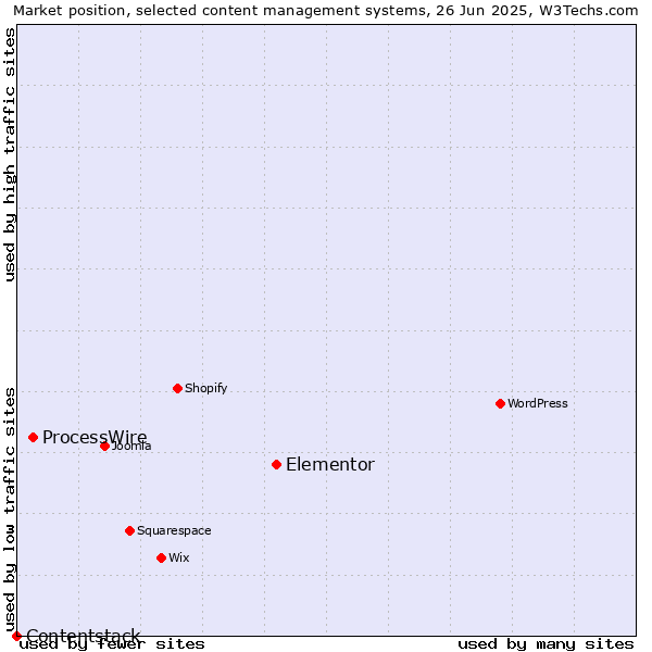 Market position of Elementor vs. ProcessWire vs. Contentstack