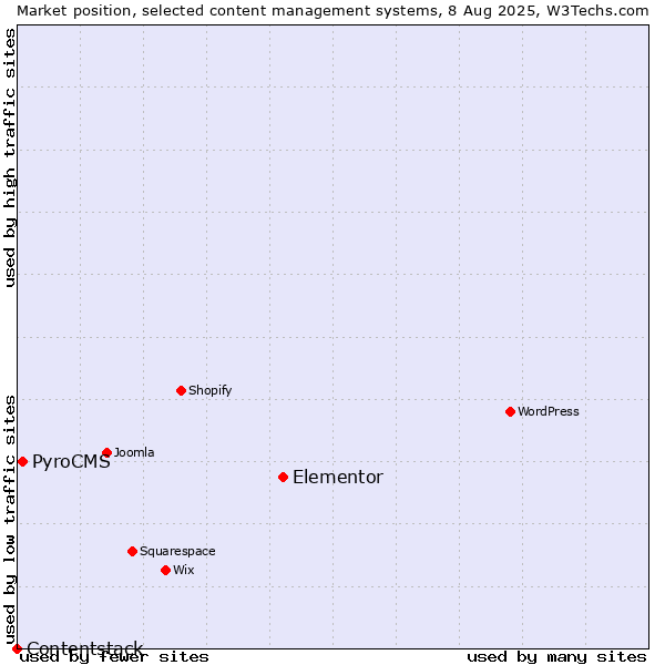 Market position of Elementor vs. PyroCMS vs. Contentstack