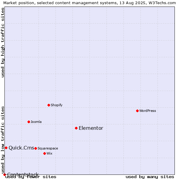 Market position of Elementor vs. Quick.Cms vs. Contentstack