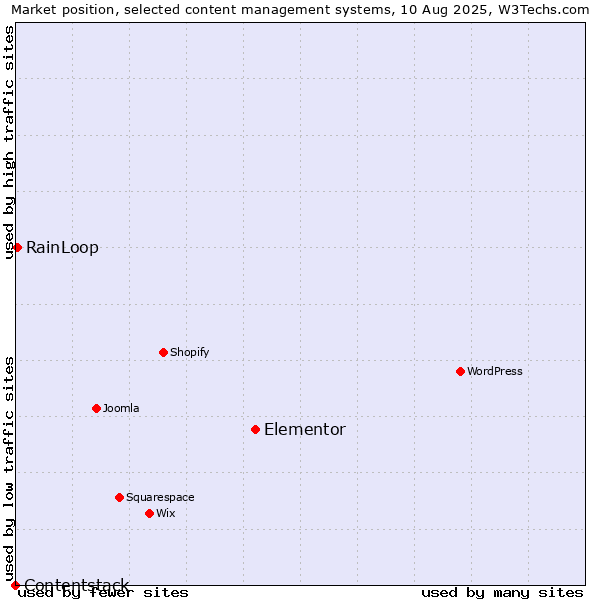 Market position of Elementor vs. RainLoop vs. Contentstack
