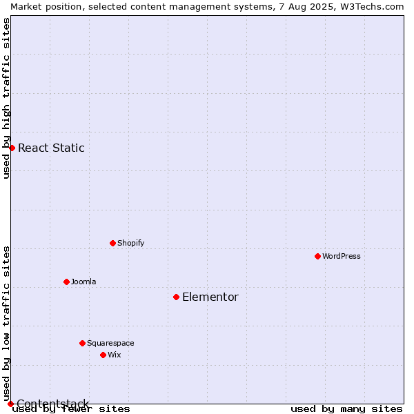 Market position of Elementor vs. React Static vs. Contentstack