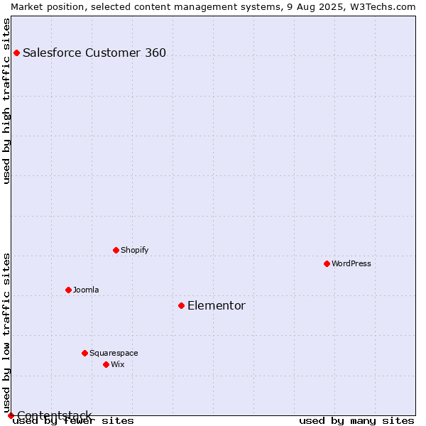 Market position of Elementor vs. Salesforce Customer 360 vs. Contentstack