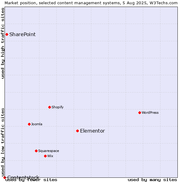 Market position of Elementor vs. SharePoint vs. Contentstack
