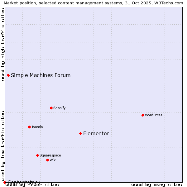 Market position of Elementor vs. Simple Machines Forum vs. Contentstack